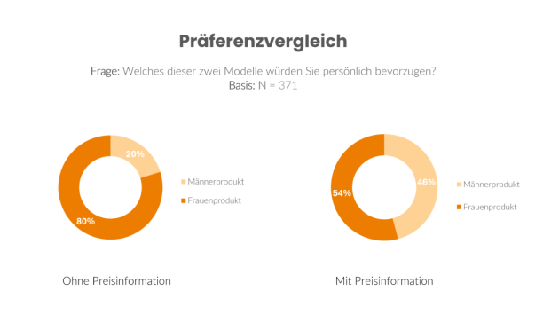 Das halten Konsumentinnen von der Gender-Pricing-Debatte - Qualitätsgleiche Produkte sind für Frauen häufig teurer als für Männer - Quelle: MediaAnalyzer